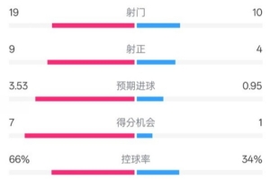 开云体育-拜仁3-2圣保利全场数据：射门19-10，射正9-4，控球率66%-34%
